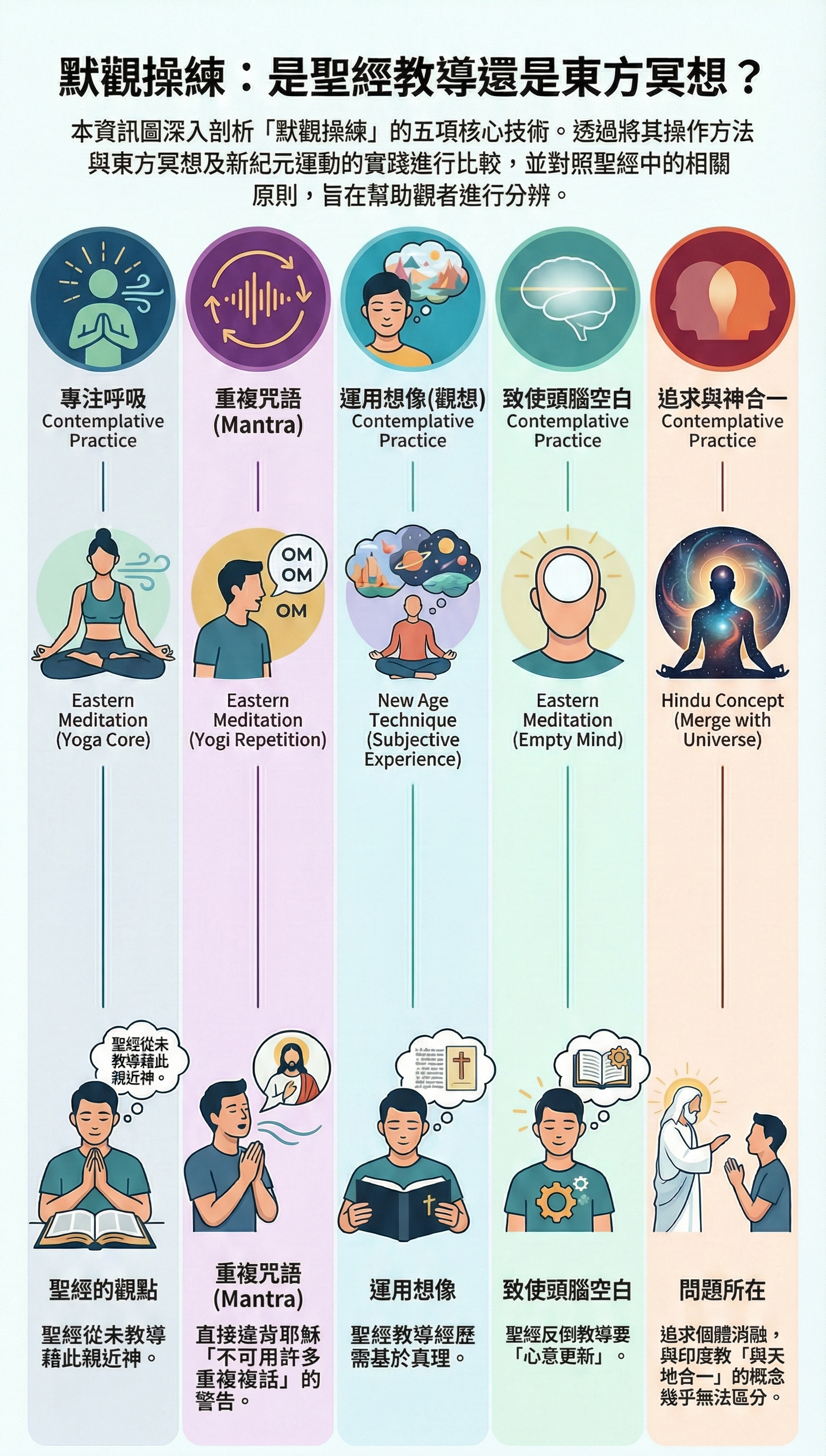 默觀操練與東方冥想技術對比分析圖